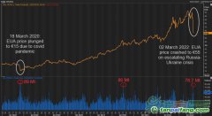 俄烏沖突：歐洲碳價腰斬近半至55歐，中國碳價堅挺不受戰(zhàn)事影響