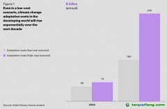 未來(lái)五年的全球趨勢(shì)：氣候適應(yīng)投資空間廣闊，回報(bào)豐厚