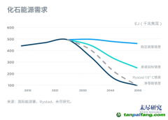 中國(guó)2025年進(jìn)入碳達(dá)峰階段，挑戰(zhàn)與機(jī)會(huì)在哪里