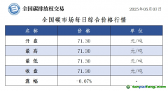 5月7日全國(guó)碳市場(chǎng)收盤價(jià)71.30元／噸 較前一日下跌0.07%