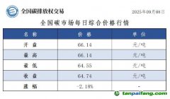 今日碳價(jià)：【CEA】全國碳市場每日綜合價(jià)格行情及成交信息20250908