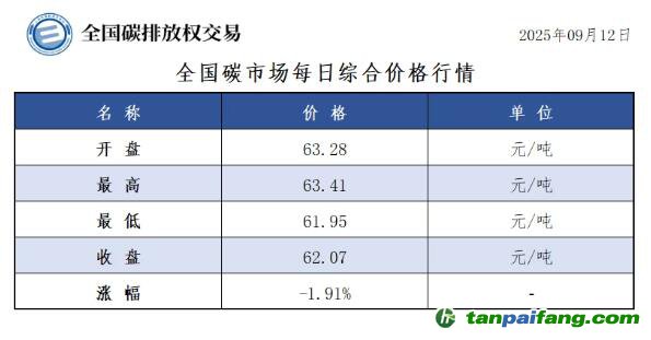 今日碳價：【CEA】全國碳市場每日綜合價格行情及成交信息20250912